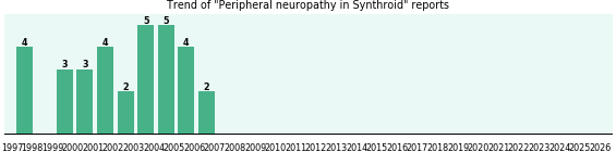 Could Synthroid cause Peripheral neuropathy? Could Synthroid cause Peripheral neuropathy?